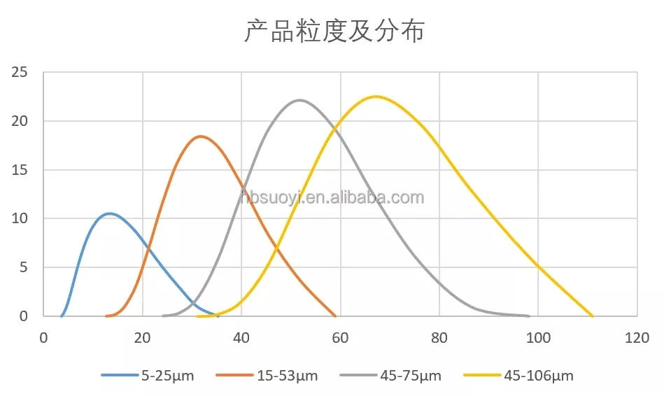 Suoyi Tantalum Carbide Tac Particle Used for Powder Metallurgy Production Metal Ceramic CAS 12070-06-3